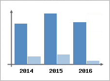 Chiffre d'affaires et Rentabilité