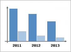 Chiffre d'affaires et Rentabilit