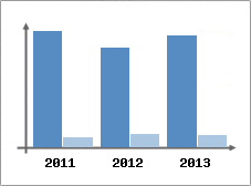 Chiffre d'affaires et Rentabilit