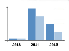 Chiffre d'affaires et Rentabilit