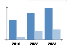 Chiffre d'affaires et Rentabilité