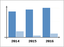 Chiffre d'affaires et Rentabilit