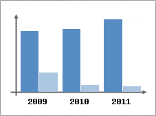 Chiffre d'affaires et Rentabilit