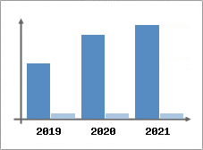 Chiffre d'affaires et Rentabilité