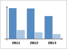 Chiffre d'affaires et Rentabilit
