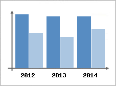 Chiffre d'affaires et Rentabilit