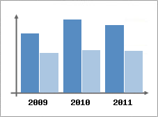 Chiffre d'affaires et Rentabilit