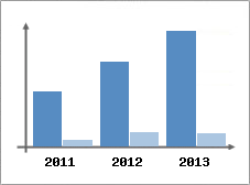 Chiffre d'affaires et Rentabilit