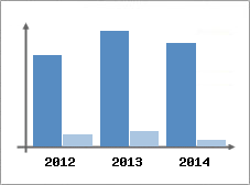 Chiffre d'affaires et Rentabilit