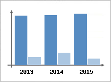 Chiffre d'affaires et Rentabilit