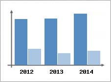 Chiffre d'affaires et Rentabilit
