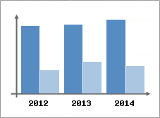 Chiffre d'affaires et Rentabilit