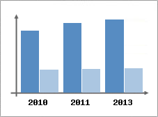 Chiffre d'affaires et Rentabilit