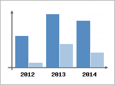 Chiffre d'affaires et Rentabilit