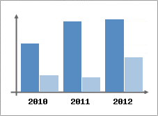 Chiffre d'affaires et Rentabilit