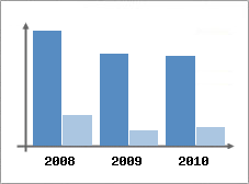 Chiffre d'affaires et Rentabilité