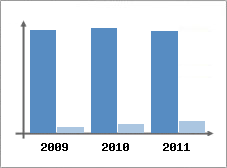 Chiffre d'affaires et Rentabilit