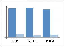 Chiffre d'affaires et Rentabilit