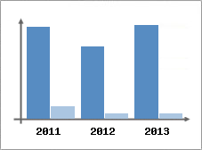 Chiffre d'affaires et Rentabilit