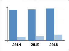 Chiffre d'affaires et Rentabilit