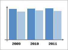 Chiffre d'affaires et Rentabilit