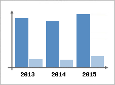 Chiffre d'affaires et Rentabilit