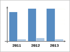 Chiffre d'affaires et Rentabilit