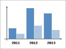 Chiffre d'affaires et Rentabilit