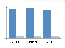 Chiffre d'affaires et Rentabilit