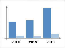 Chiffre d'affaires et Rentabilit