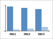 Chiffre d'affaires et Rentabilit