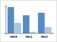 Chiffre d'affaires et Rentabilit