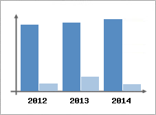 Chiffre d'affaires et Rentabilit