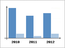 Chiffre d'affaires et Rentabilit