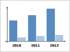 Chiffre d'affaires et Rentabilit