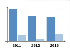 Chiffre d'affaires et Rentabilit