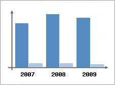 Chiffre d'affaires et Rentabilit