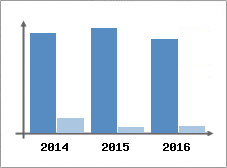 Chiffre d'affaires et Rentabilit