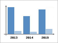 Chiffre d'affaires et Rentabilit