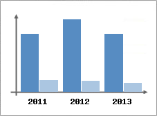 Chiffre d'affaires et Rentabilit
