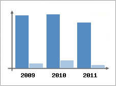 Chiffre d'affaires et Rentabilit