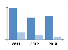 Chiffre d'affaires et Rentabilit