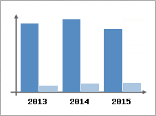 Chiffre d'affaires et Rentabilit