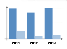 Chiffre d'affaires et Rentabilit