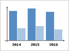 Chiffre d'affaires et Rentabilit