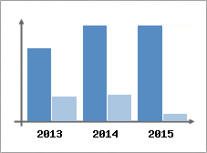 Chiffre d'affaires et Rentabilit