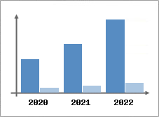 Chiffre d'affaires et Rentabilit