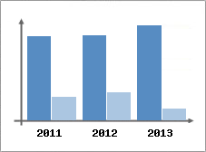 Chiffre d'affaires et Rentabilit