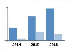Chiffre d'affaires et Rentabilit