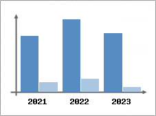 Chiffre d'affaires et Rentabilité